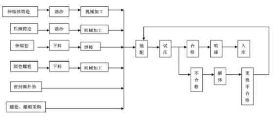 限位伸縮接頭（tóu）工藝流程