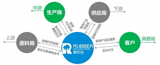 橡（xiàng）膠鏈（liàn）構建全新橡膠產業網絡
